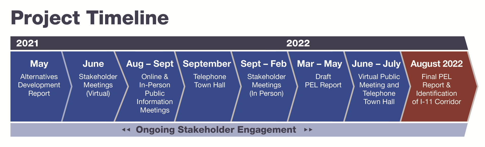 1_NDOT I-11_PEL_Timeline_May2021-Fall2022_8.18.22