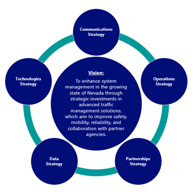 ITSandATM Master Plan_Vision Wheel