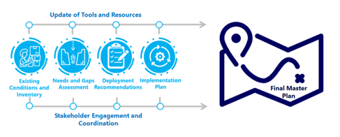 Updates Tools and Resources_ITSandATM Master Plan