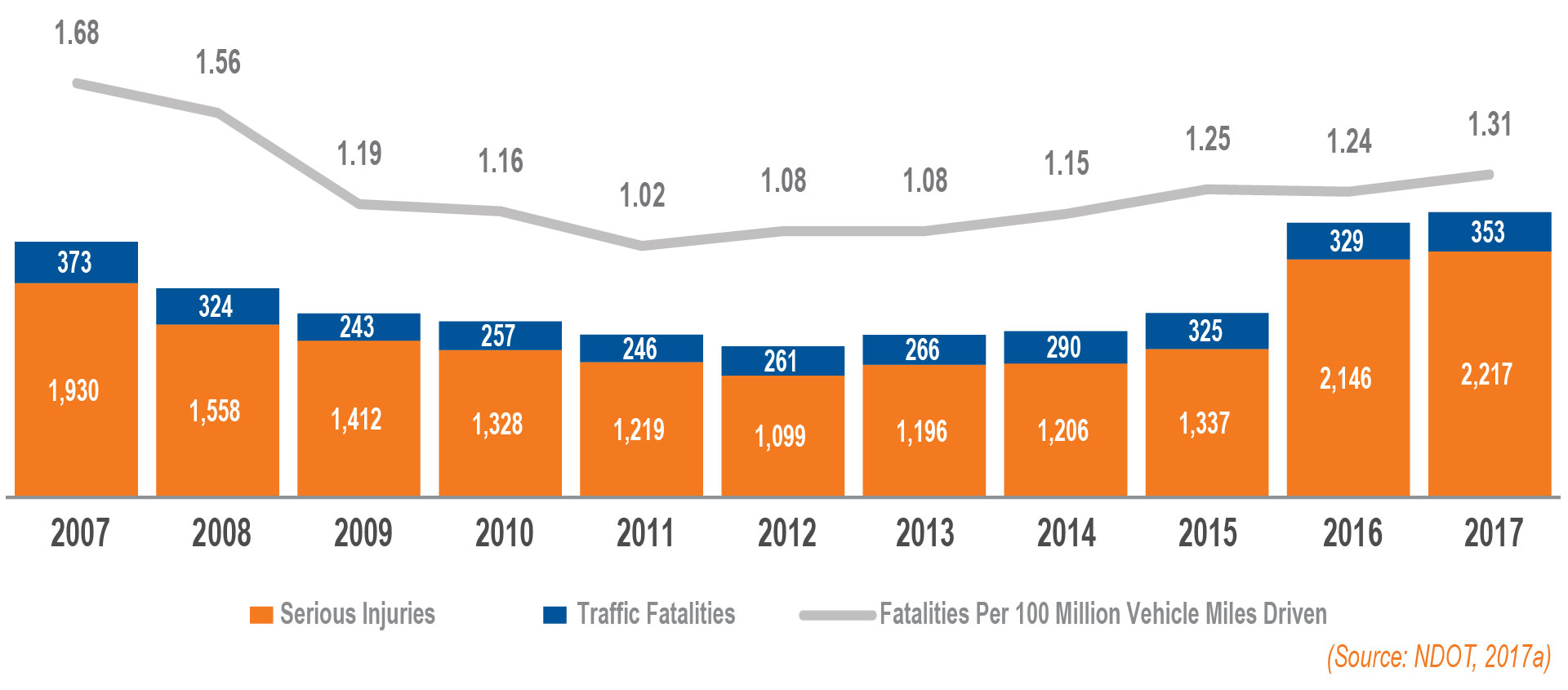 A chart depicting traffic injuries and fatalities over 10 years from 2007 to 2017