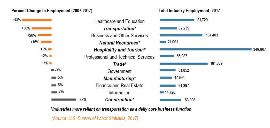 A chart showing employment statistics between the years 2007 and 2017