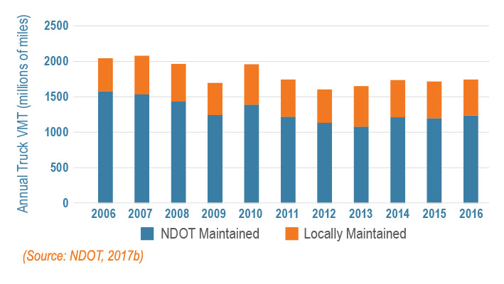 A chart depicting the annual number of miles traveled for trucks on NDOT maintained and locally maintained roads between 2006 and 2016